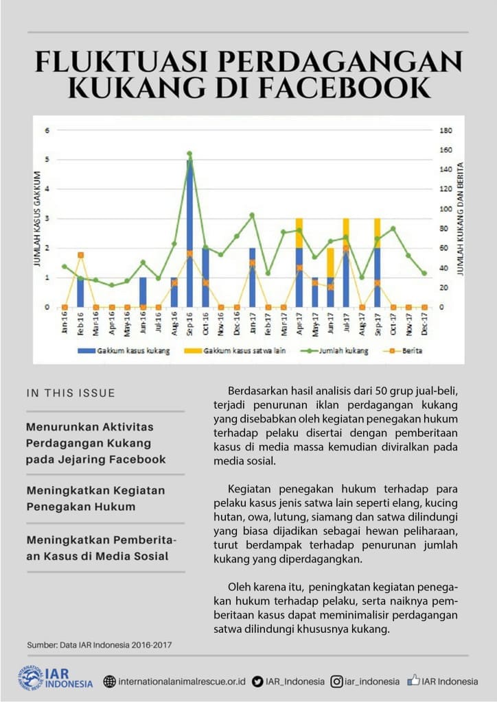 Grafik fluktuasi perdagangan kukang di sosial media Facebook. Foto: WPU/IAR Indonesia